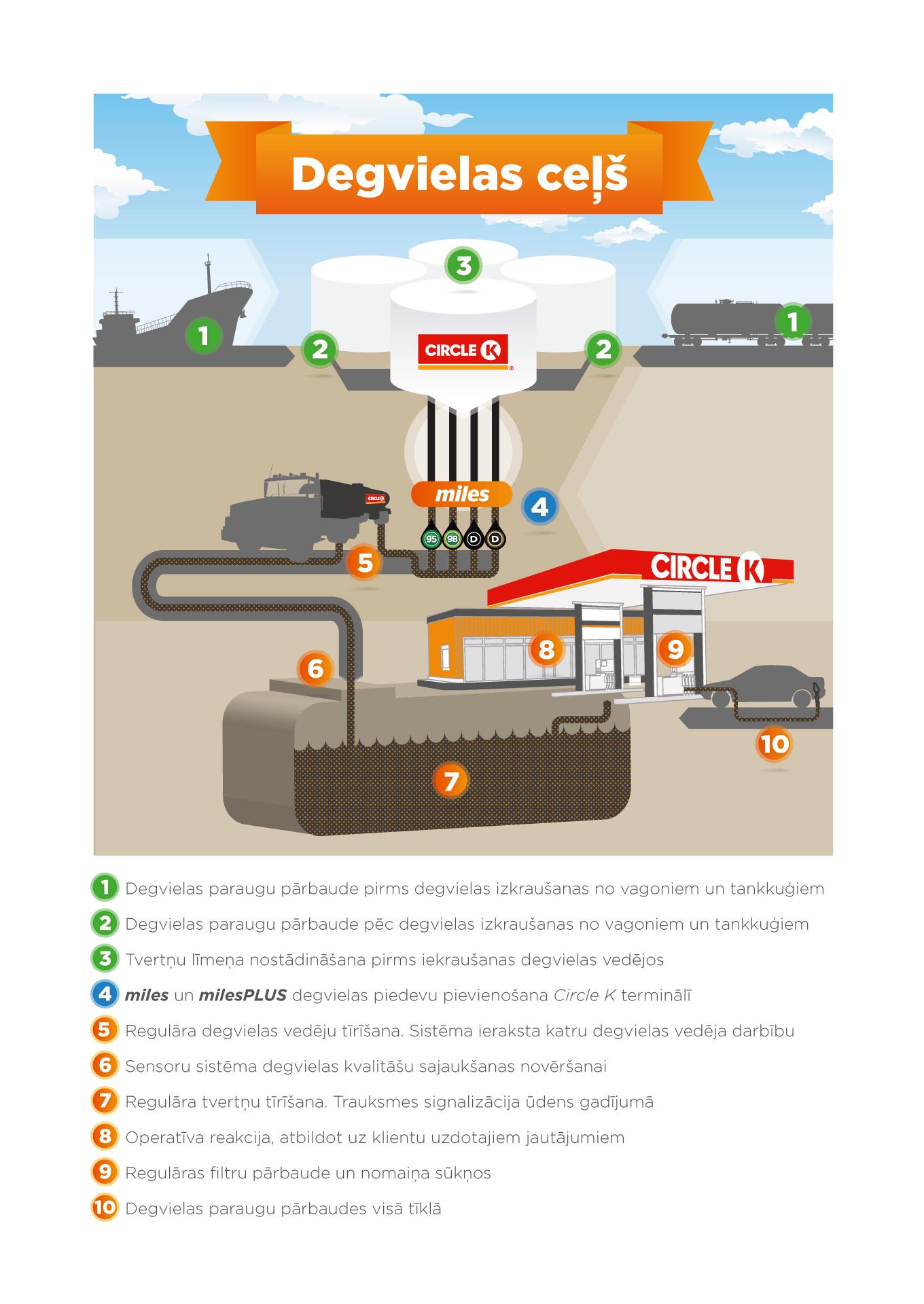 Circle K degvielas ceļš